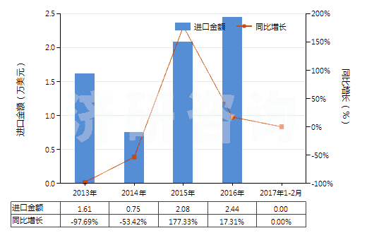 2013-2017年2月中國(guó)林可霉素及其衍生物、鹽(HS29419040)進(jìn)口總額及增速統(tǒng)計(jì)